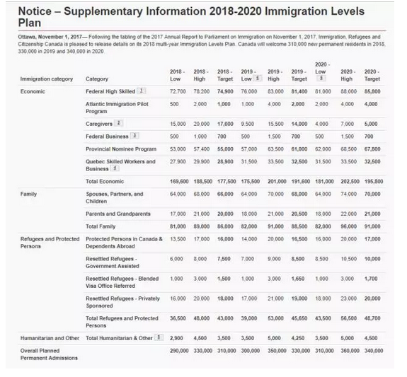 immigrantion level plan