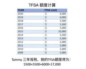 报税第六大福利: TFSA