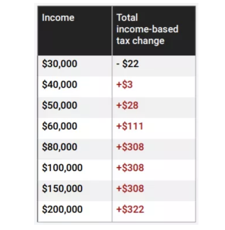 多咨处 | 2022年加拿大年收入超过$40,000税更高了！加税清单来了！