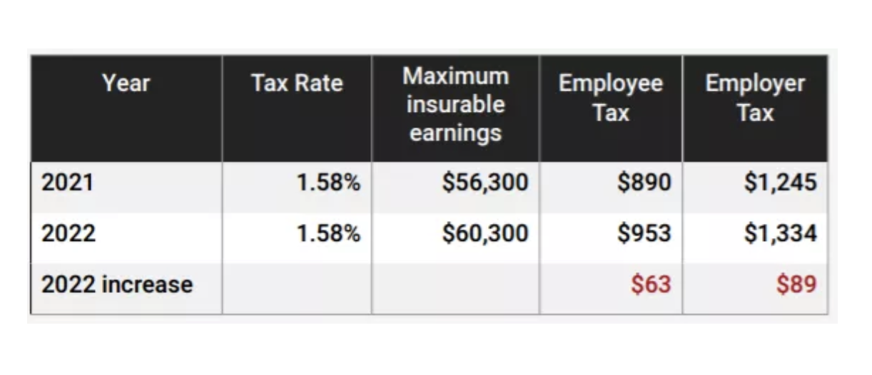 多咨处 | 2022年加拿大年收入超过$40,000税更高了！加税清单来了！